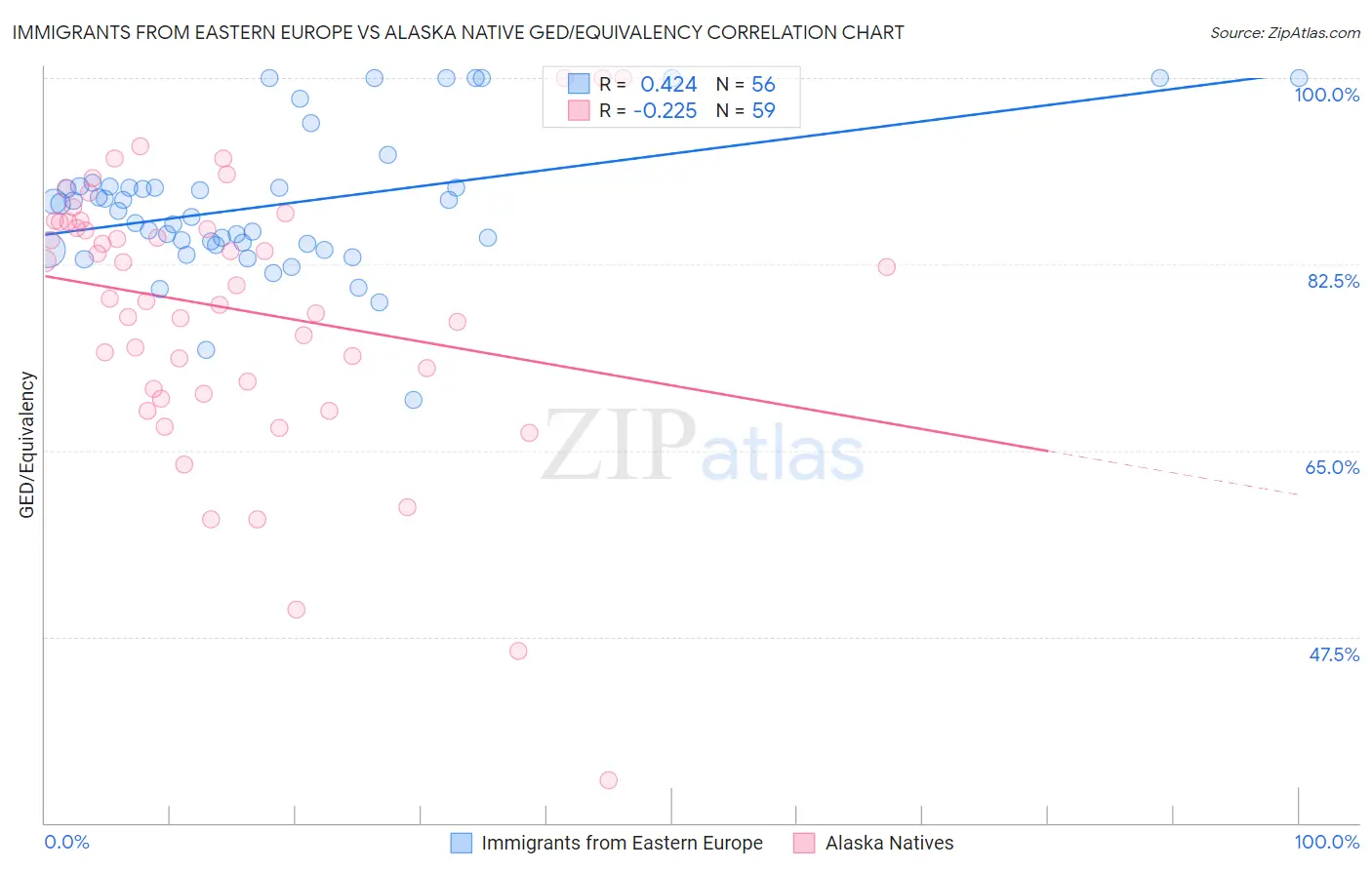 Immigrants from Eastern Europe vs Alaska Native GED/Equivalency