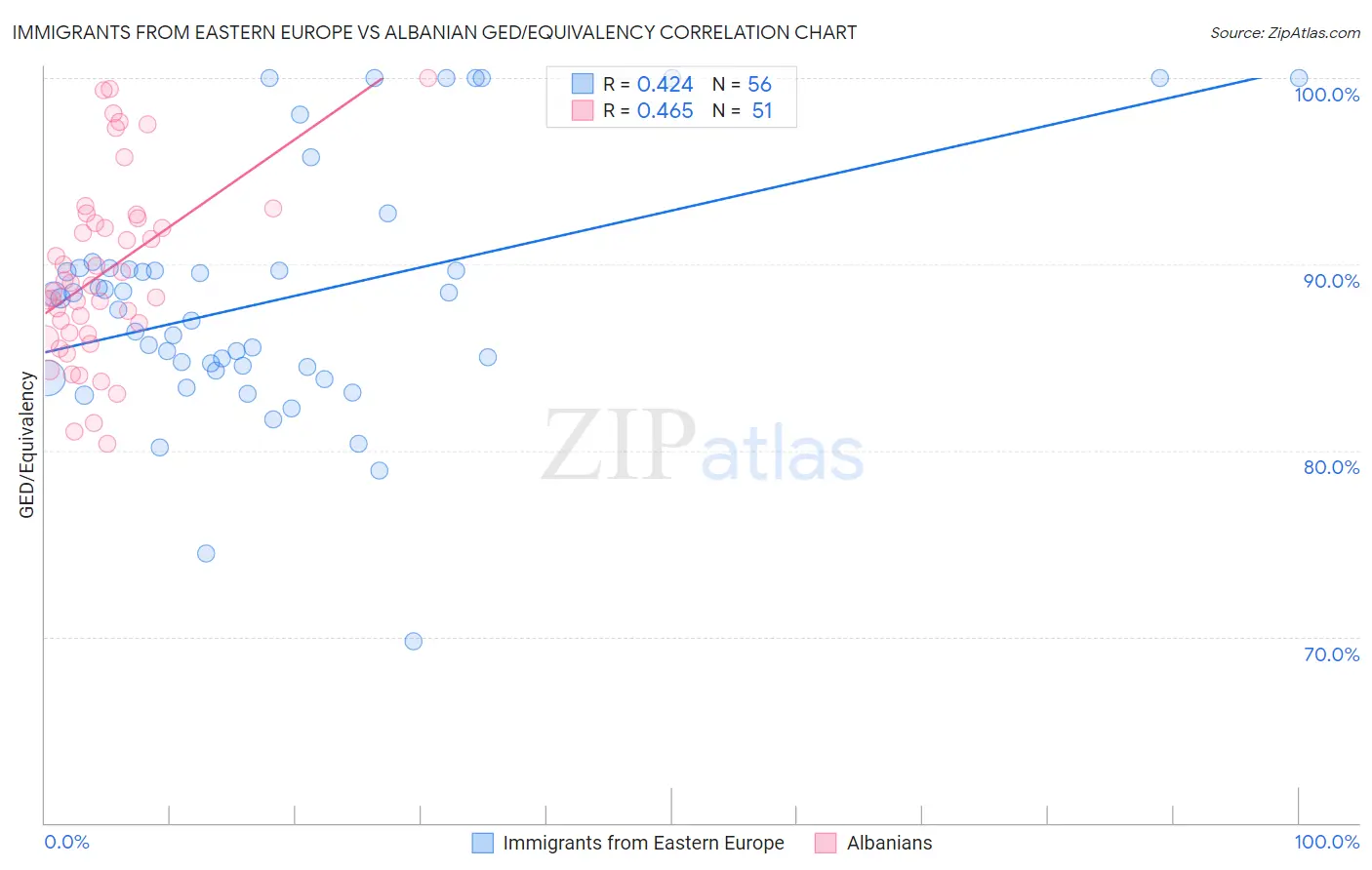 Immigrants from Eastern Europe vs Albanian GED/Equivalency