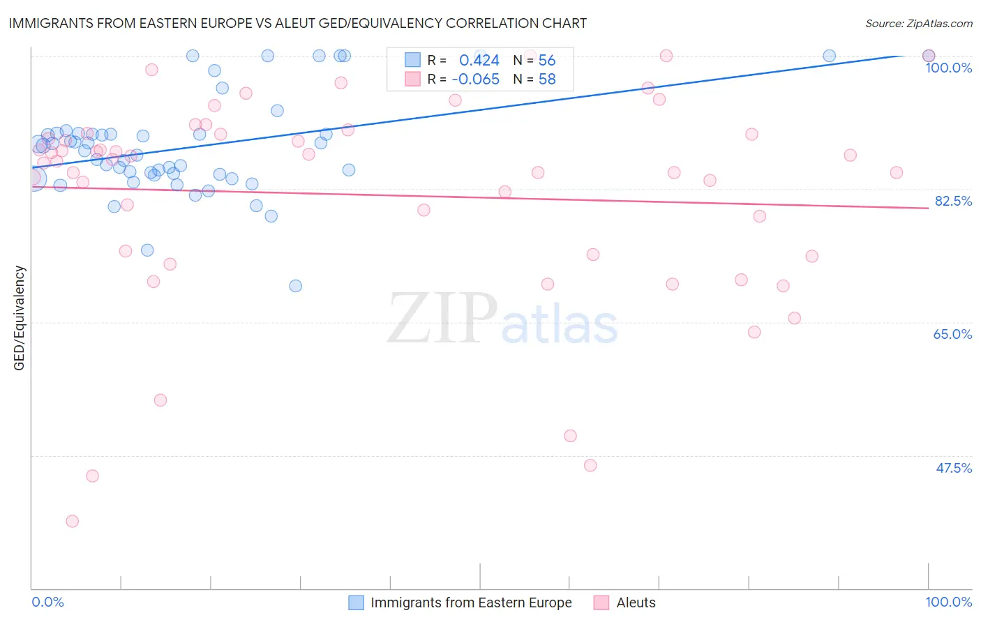 Immigrants from Eastern Europe vs Aleut GED/Equivalency