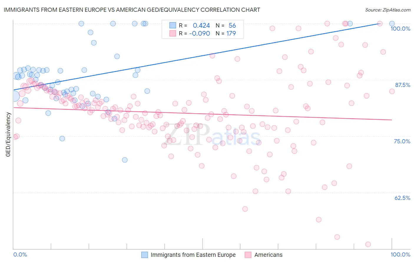 Immigrants from Eastern Europe vs American GED/Equivalency