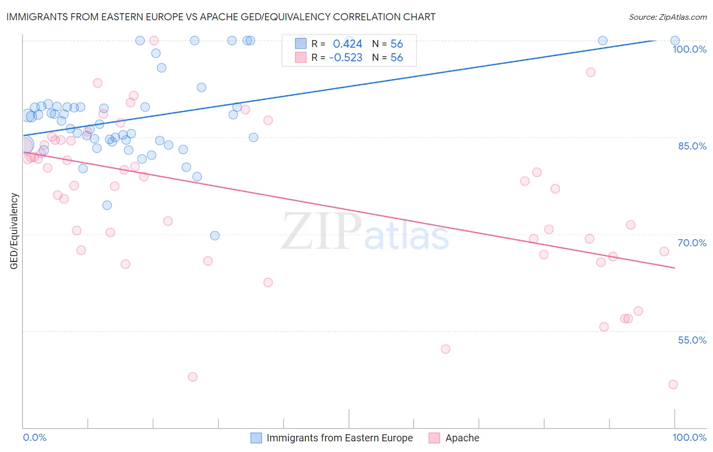 Immigrants from Eastern Europe vs Apache GED/Equivalency
