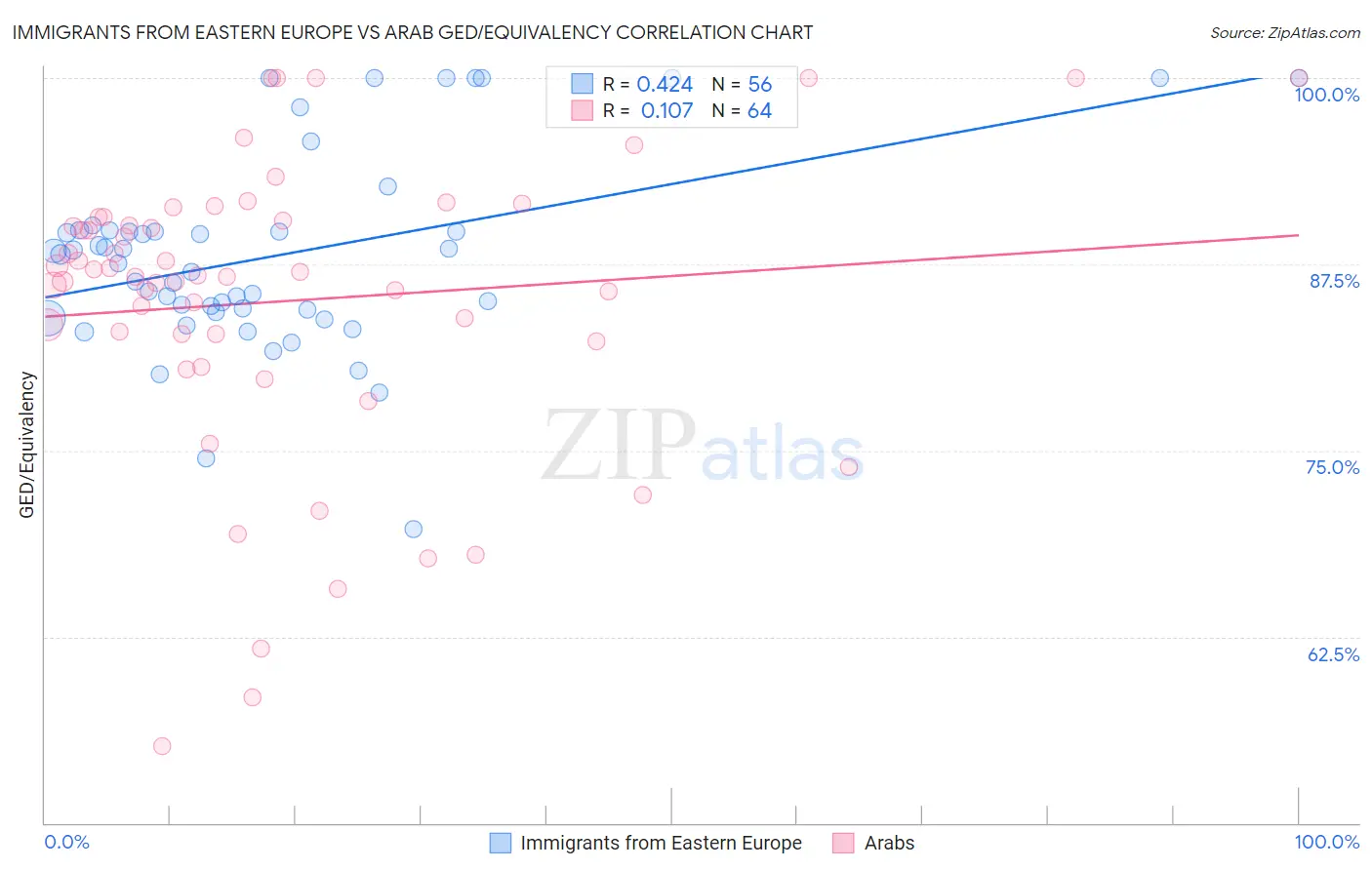 Immigrants from Eastern Europe vs Arab GED/Equivalency