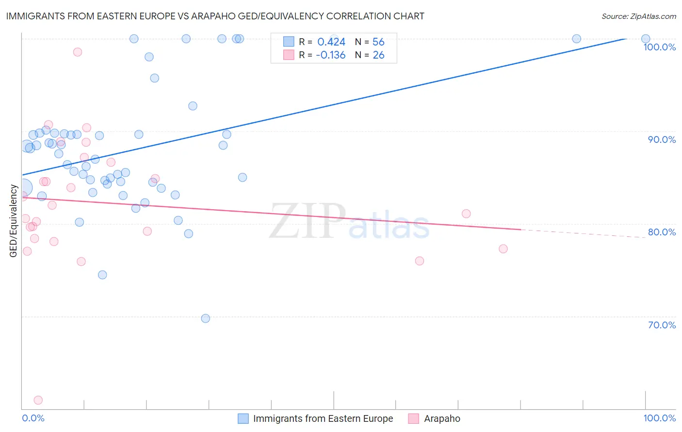 Immigrants from Eastern Europe vs Arapaho GED/Equivalency