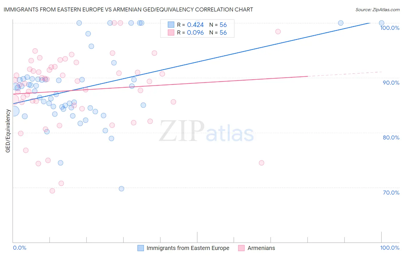 Immigrants from Eastern Europe vs Armenian GED/Equivalency