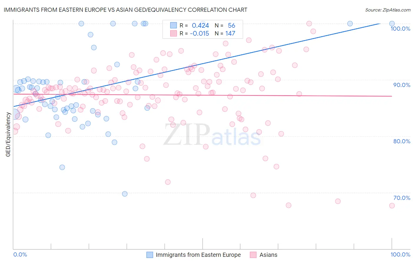 Immigrants from Eastern Europe vs Asian GED/Equivalency