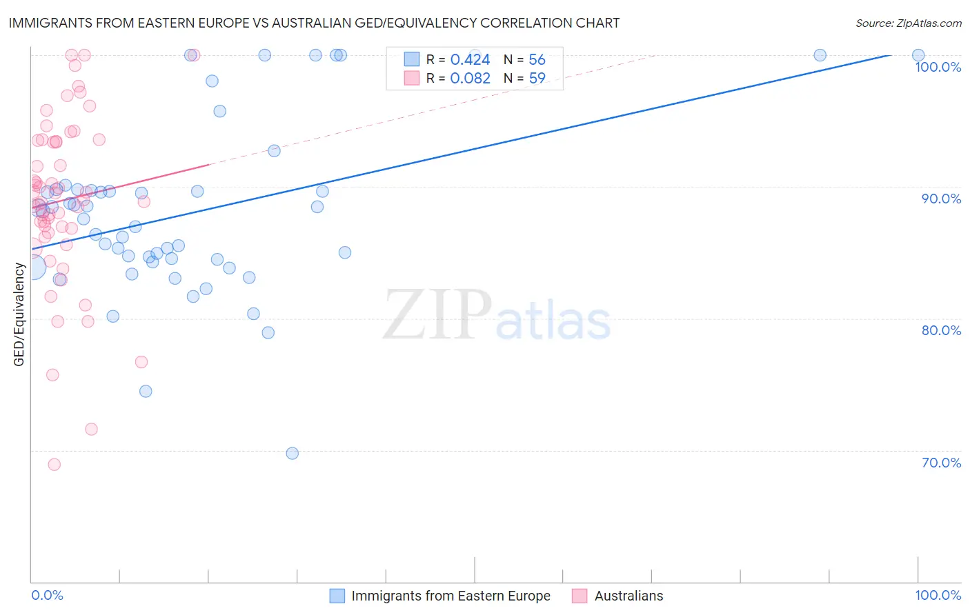 Immigrants from Eastern Europe vs Australian GED/Equivalency