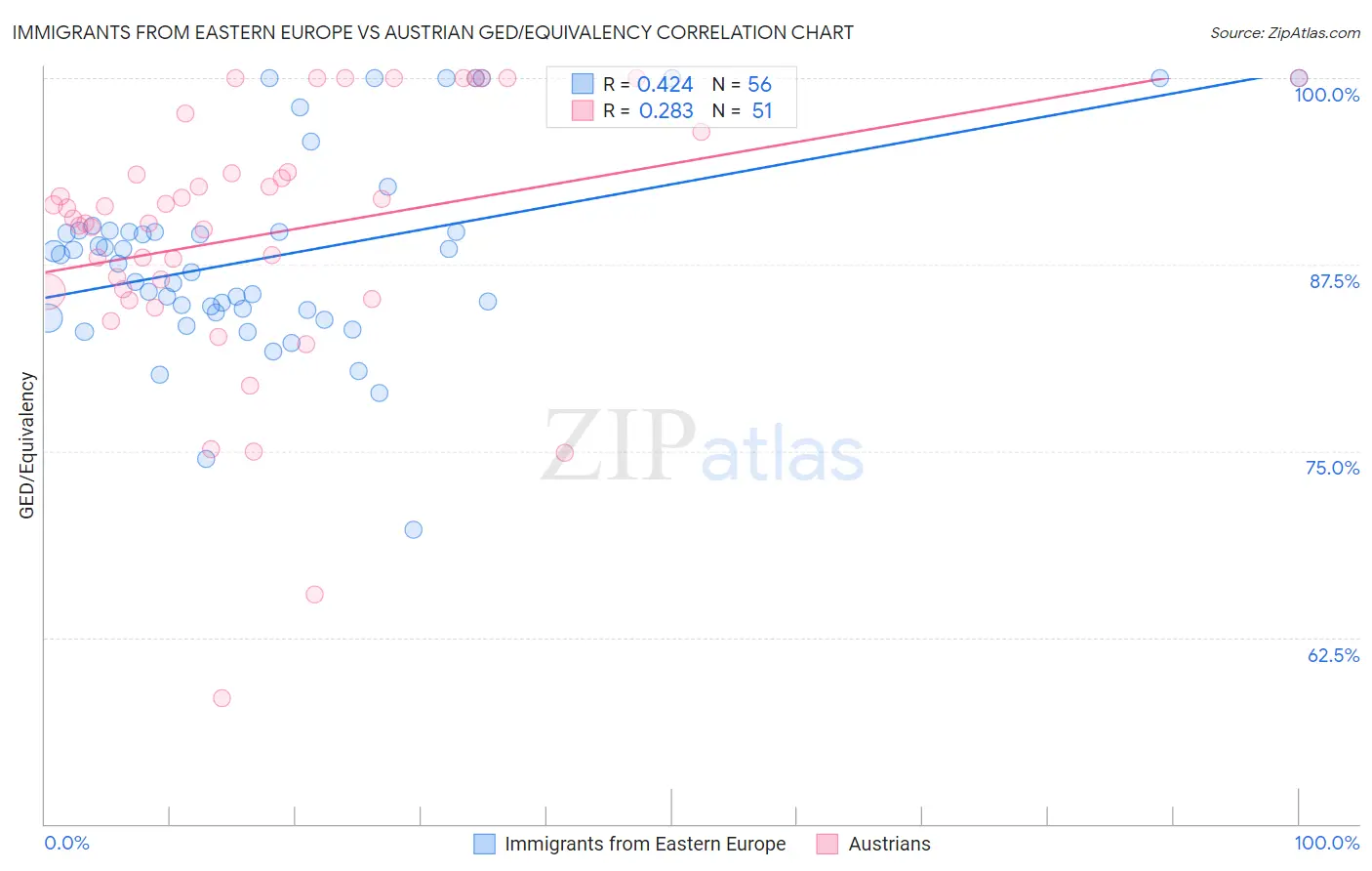 Immigrants from Eastern Europe vs Austrian GED/Equivalency