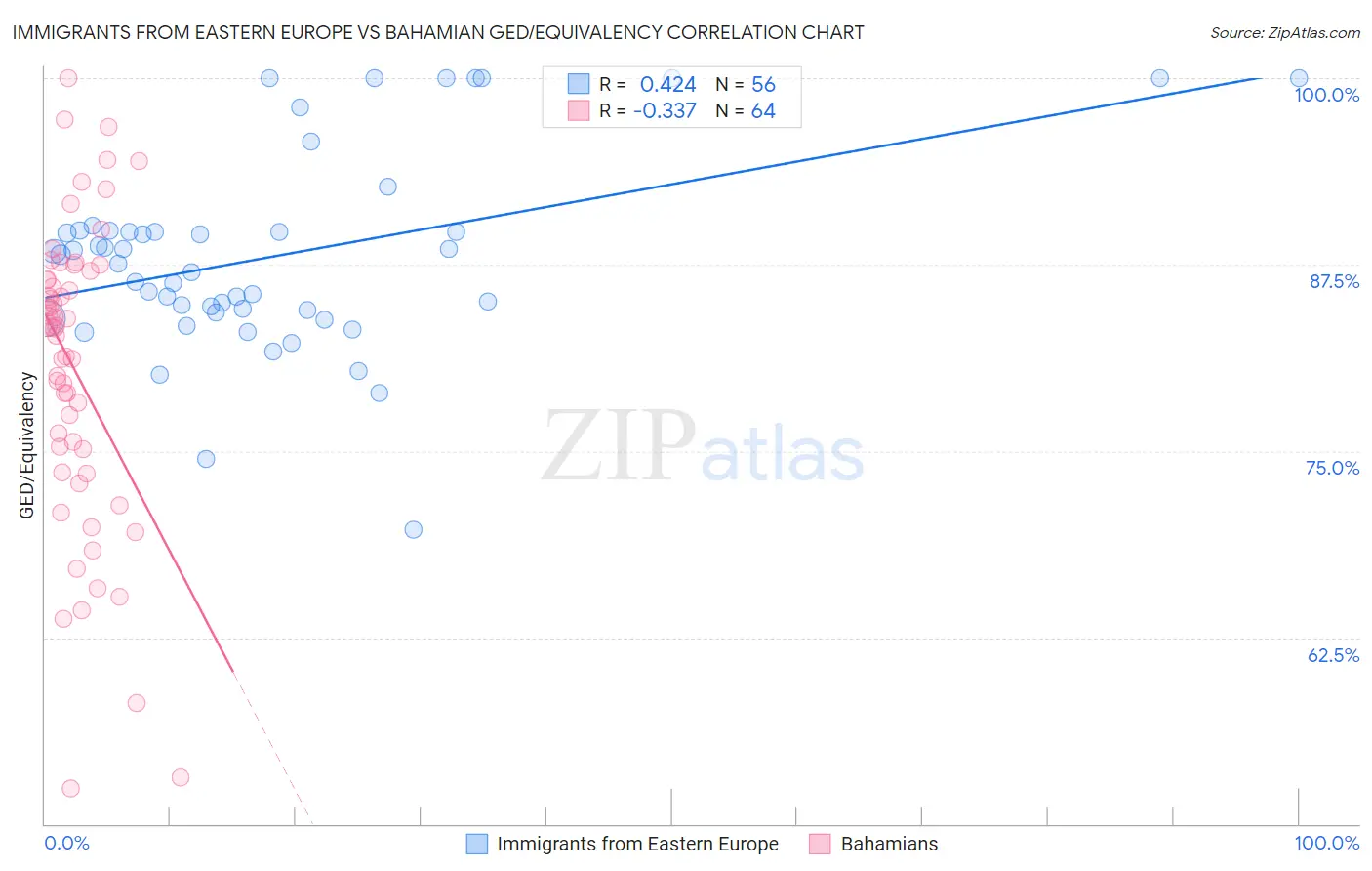 Immigrants from Eastern Europe vs Bahamian GED/Equivalency