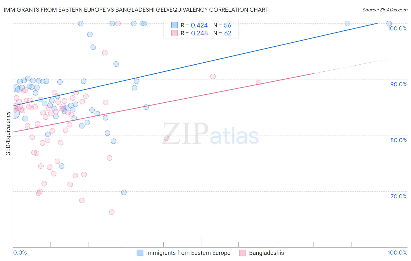 Immigrants from Eastern Europe vs Bangladeshi GED/Equivalency