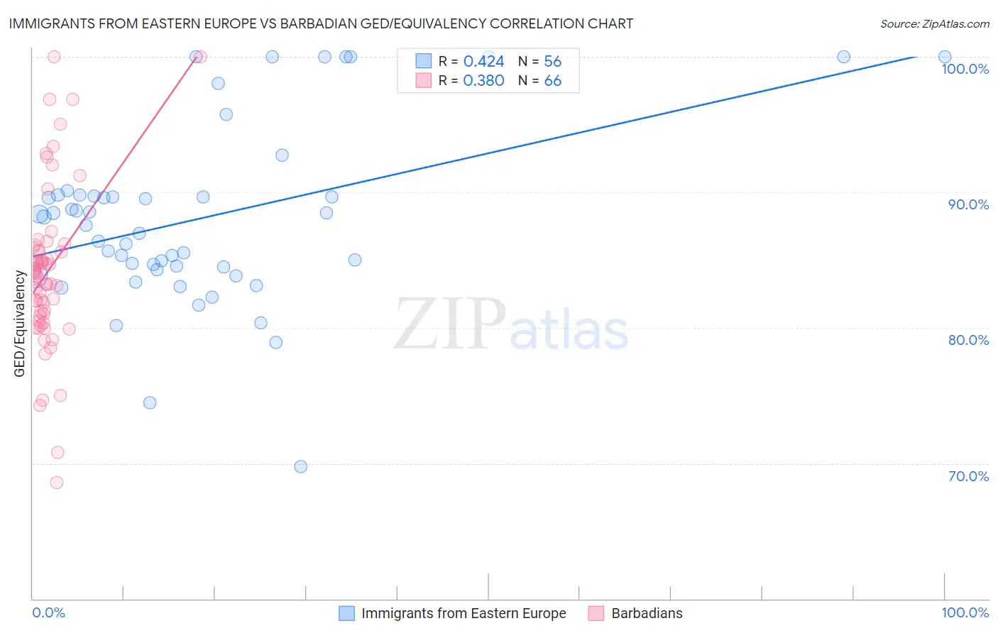 Immigrants from Eastern Europe vs Barbadian GED/Equivalency