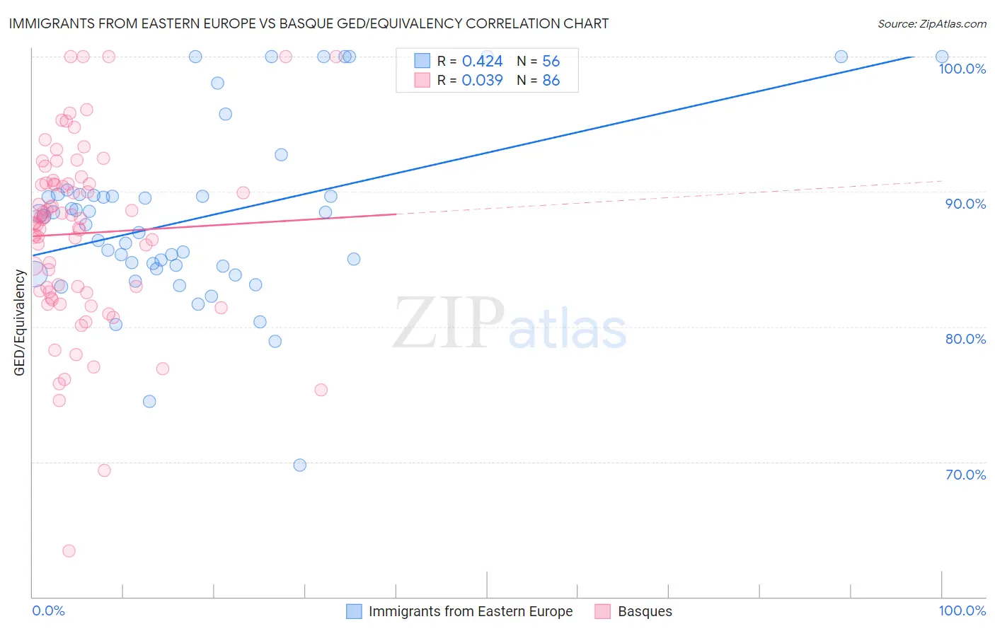 Immigrants from Eastern Europe vs Basque GED/Equivalency