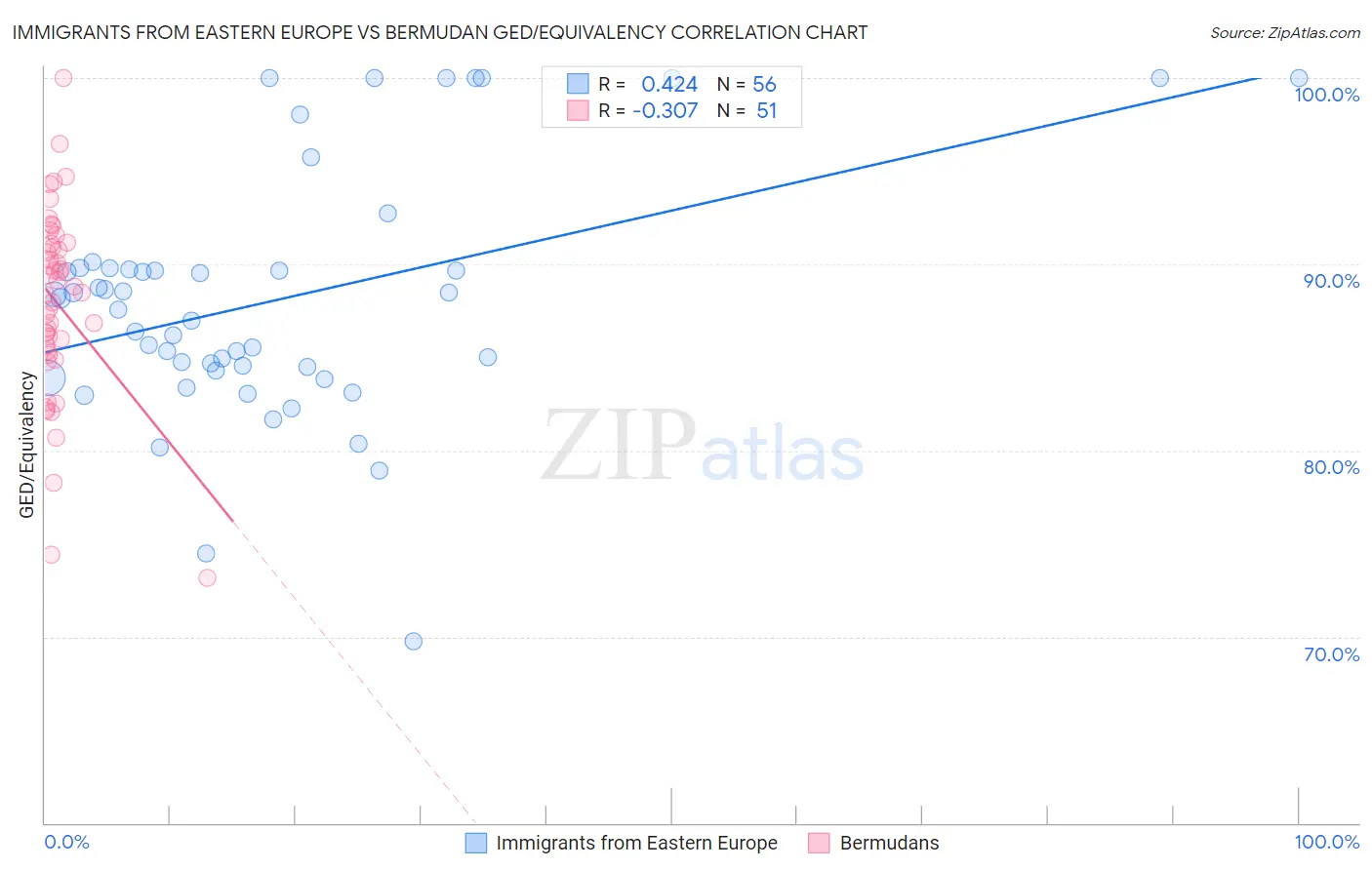 Immigrants from Eastern Europe vs Bermudan GED/Equivalency
