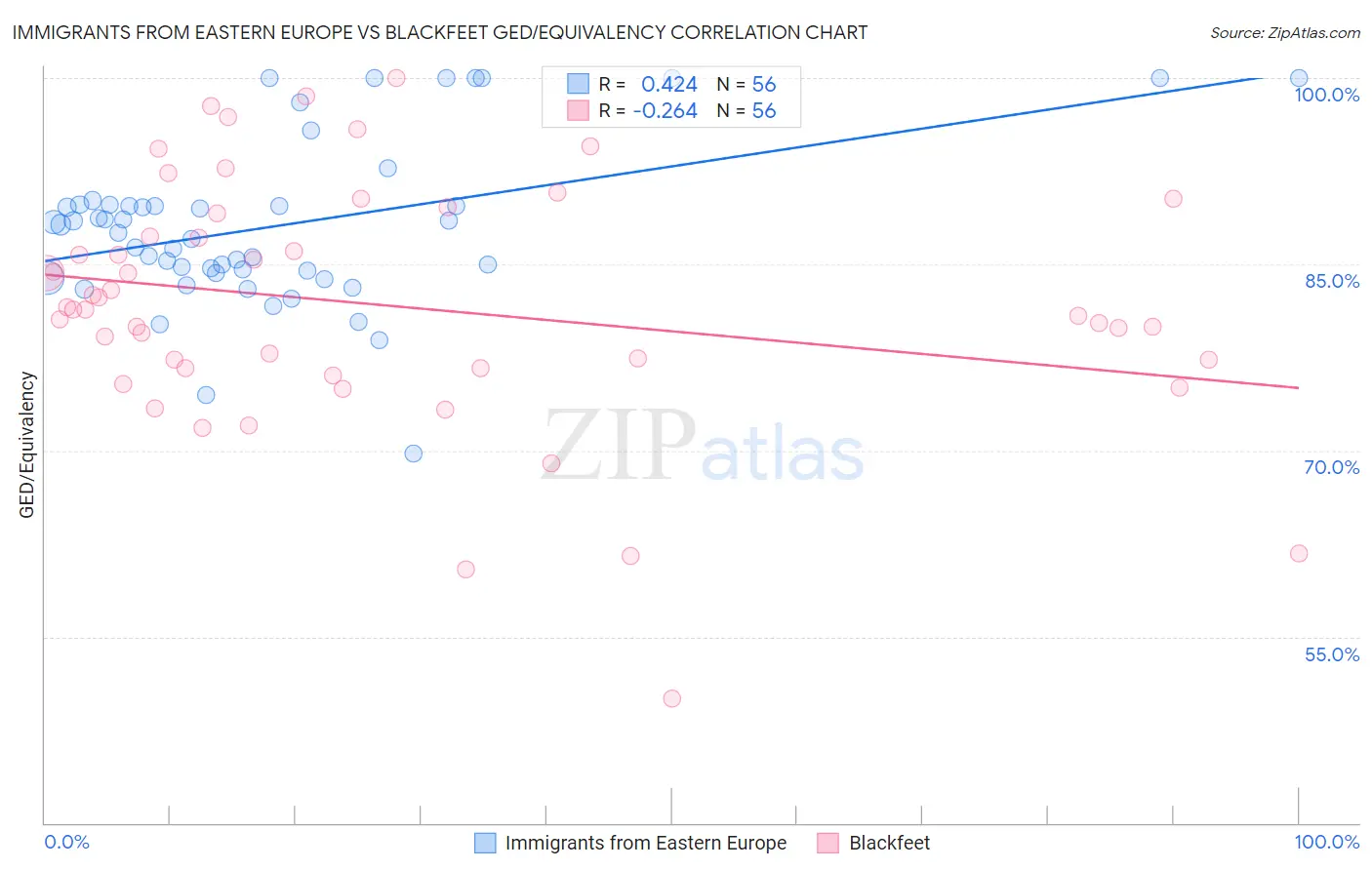 Immigrants from Eastern Europe vs Blackfeet GED/Equivalency