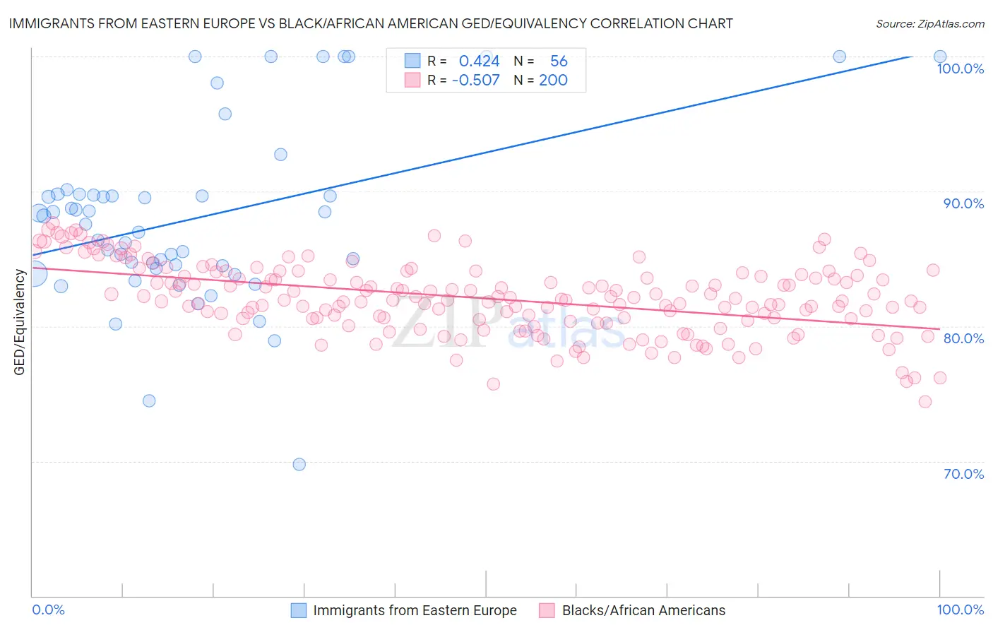 Immigrants from Eastern Europe vs Black/African American GED/Equivalency