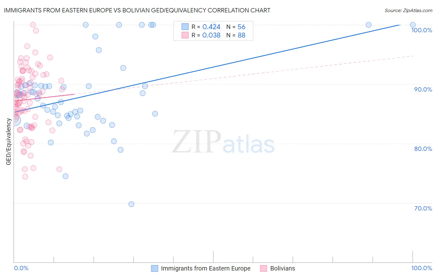 Immigrants from Eastern Europe vs Bolivian GED/Equivalency