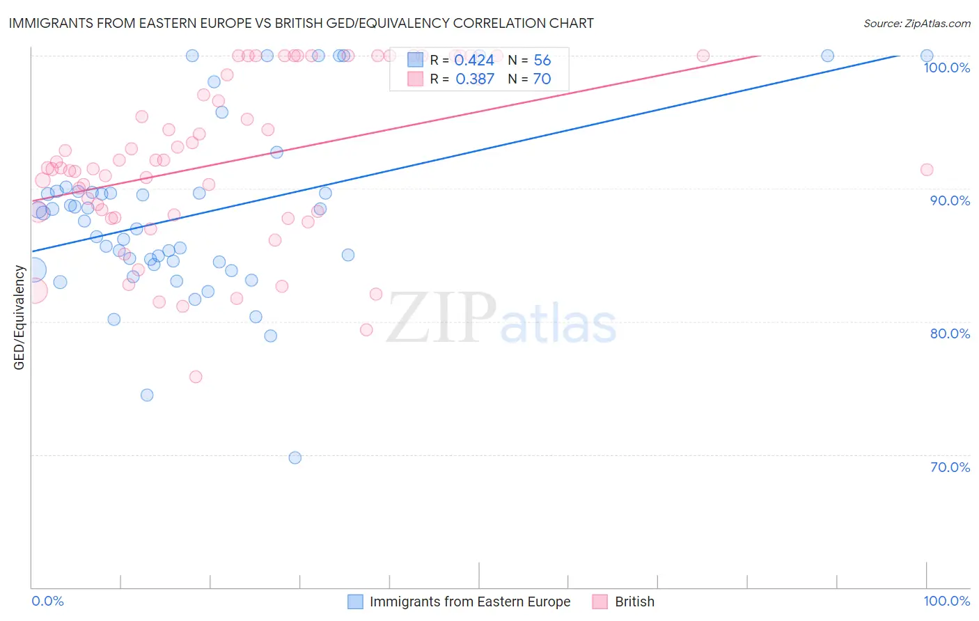 Immigrants from Eastern Europe vs British GED/Equivalency