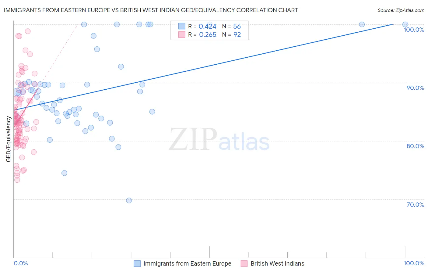 Immigrants from Eastern Europe vs British West Indian GED/Equivalency