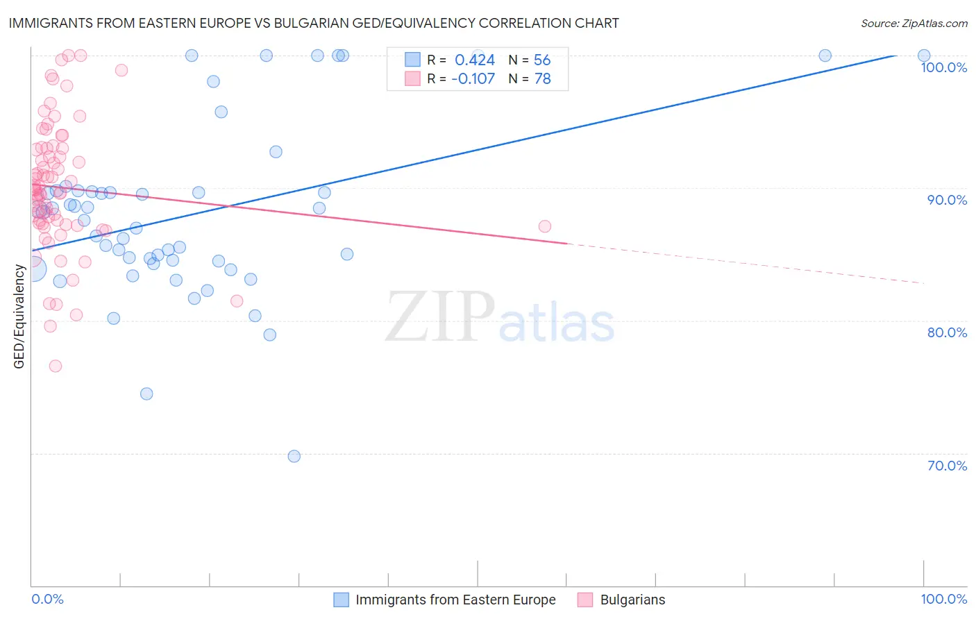 Immigrants from Eastern Europe vs Bulgarian GED/Equivalency