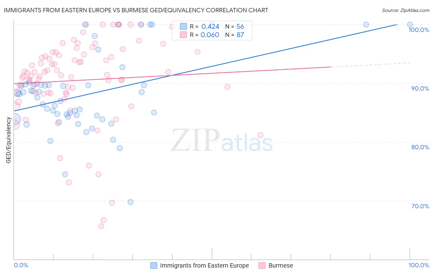 Immigrants from Eastern Europe vs Burmese GED/Equivalency