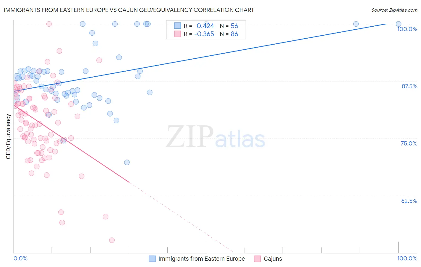 Immigrants from Eastern Europe vs Cajun GED/Equivalency