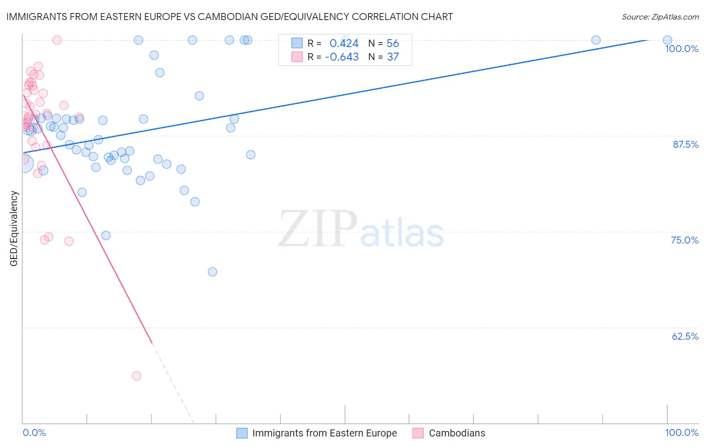 Immigrants from Eastern Europe vs Cambodian GED/Equivalency