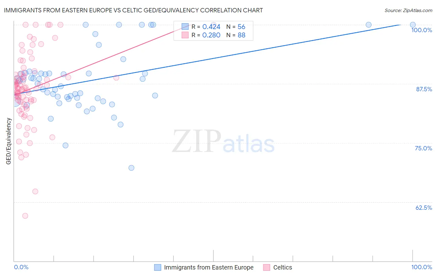 Immigrants from Eastern Europe vs Celtic GED/Equivalency