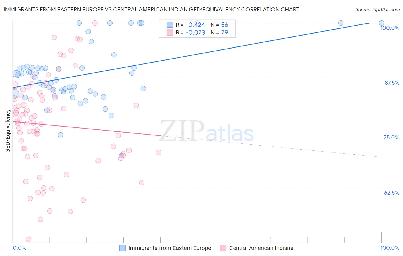 Immigrants from Eastern Europe vs Central American Indian GED/Equivalency
