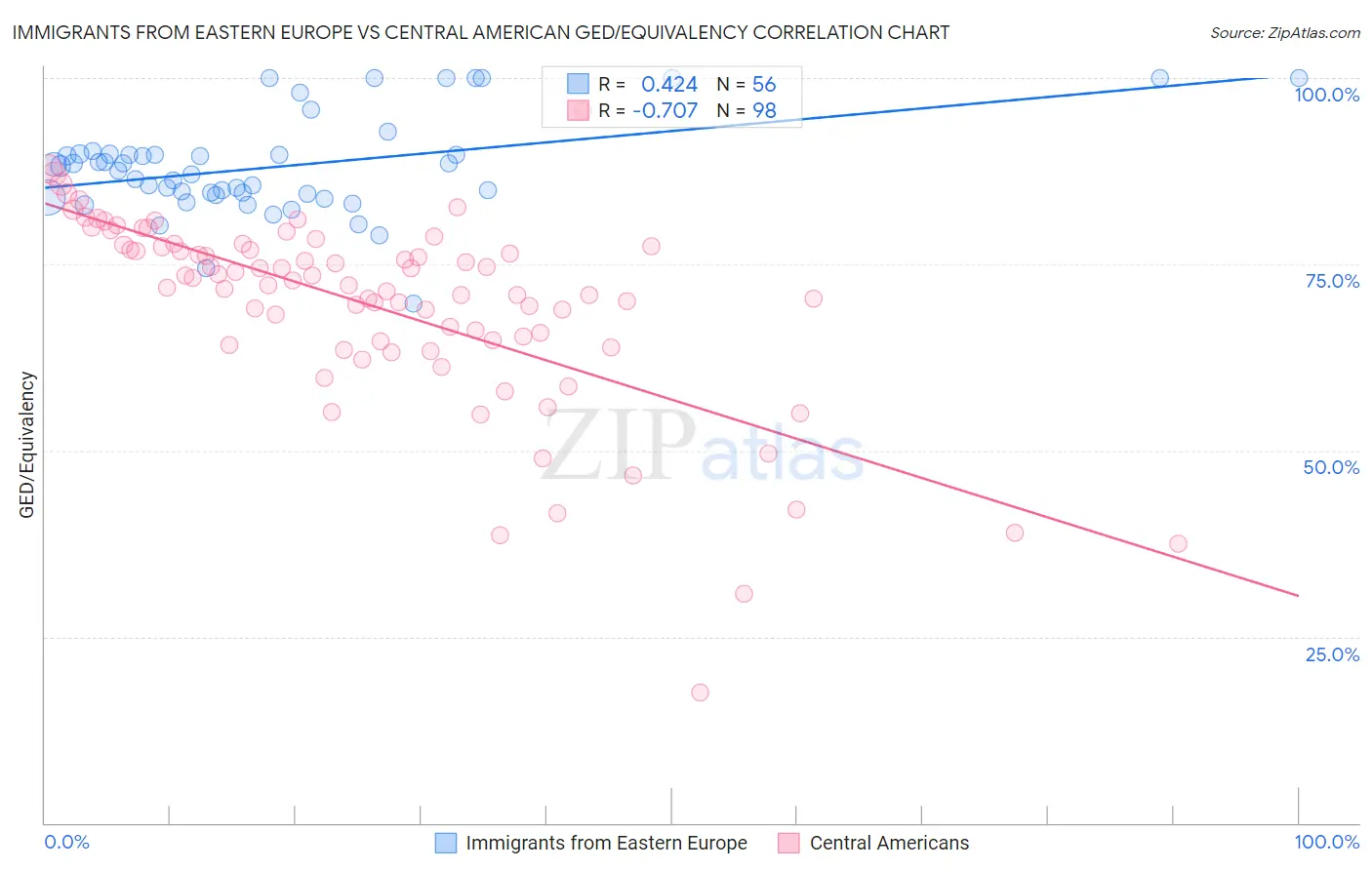 Immigrants from Eastern Europe vs Central American GED/Equivalency