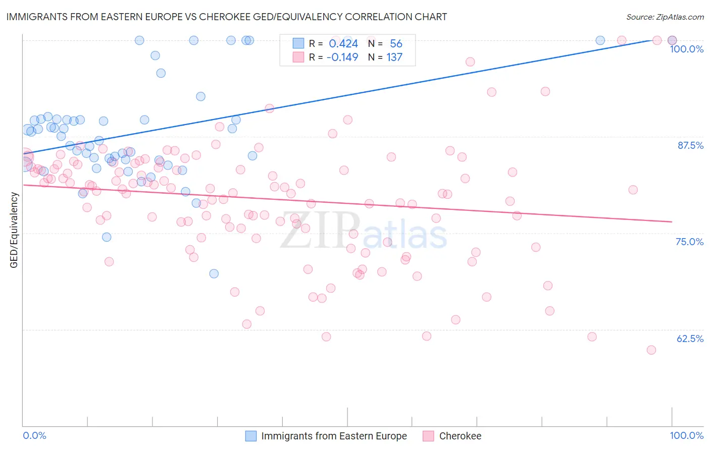 Immigrants from Eastern Europe vs Cherokee GED/Equivalency