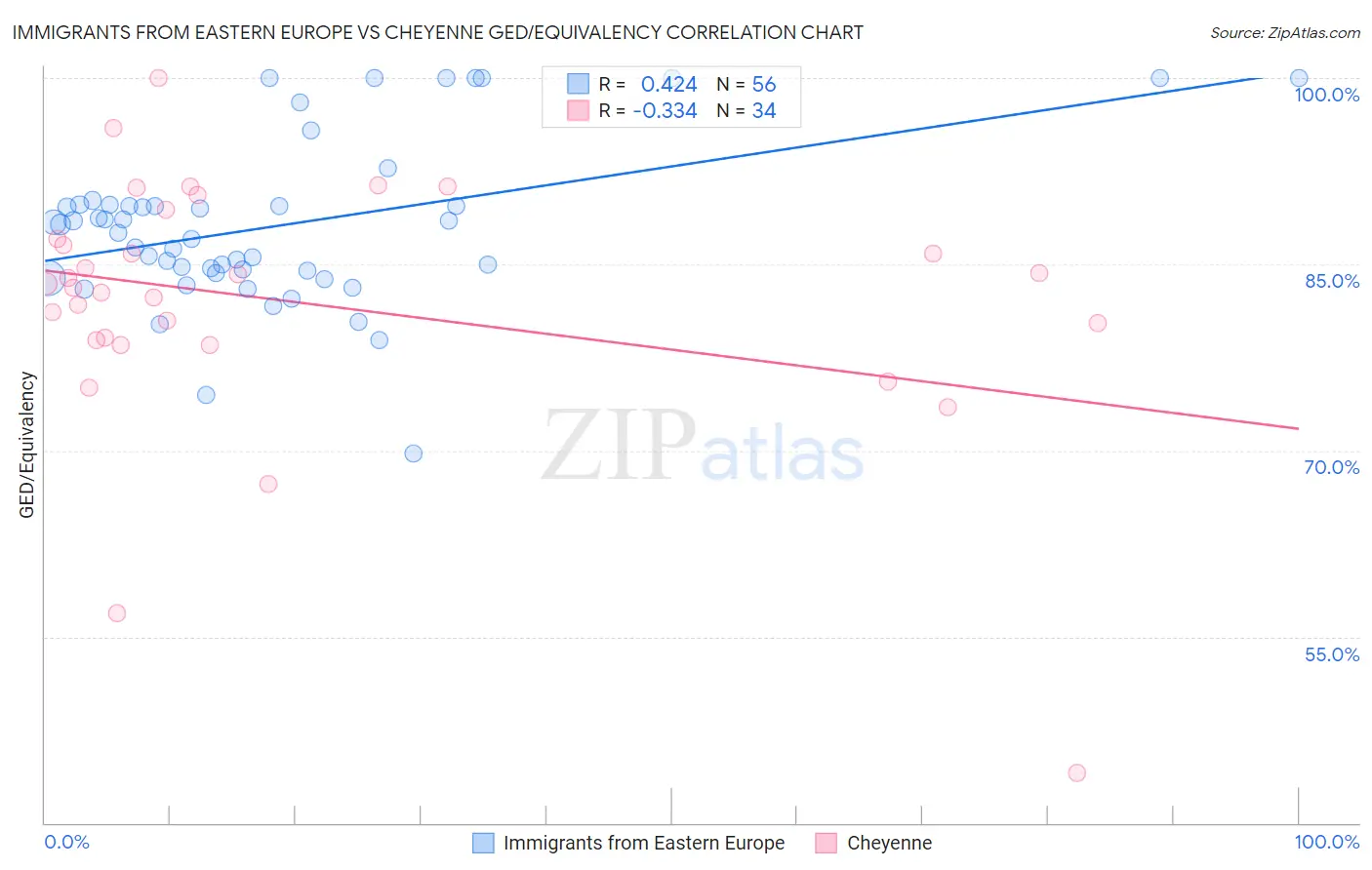 Immigrants from Eastern Europe vs Cheyenne GED/Equivalency