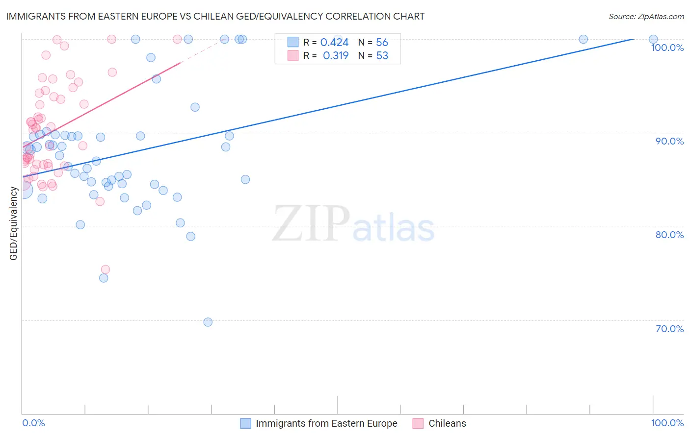 Immigrants from Eastern Europe vs Chilean GED/Equivalency