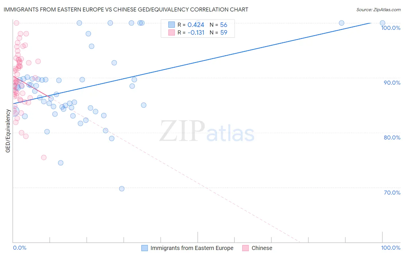 Immigrants from Eastern Europe vs Chinese GED/Equivalency