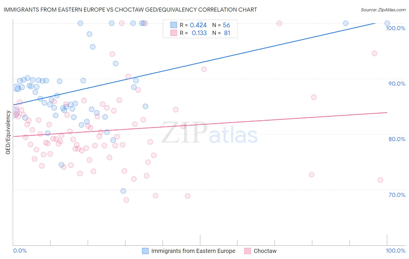 Immigrants from Eastern Europe vs Choctaw GED/Equivalency
