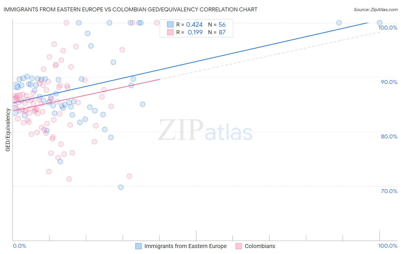 Immigrants from Eastern Europe vs Colombian GED/Equivalency