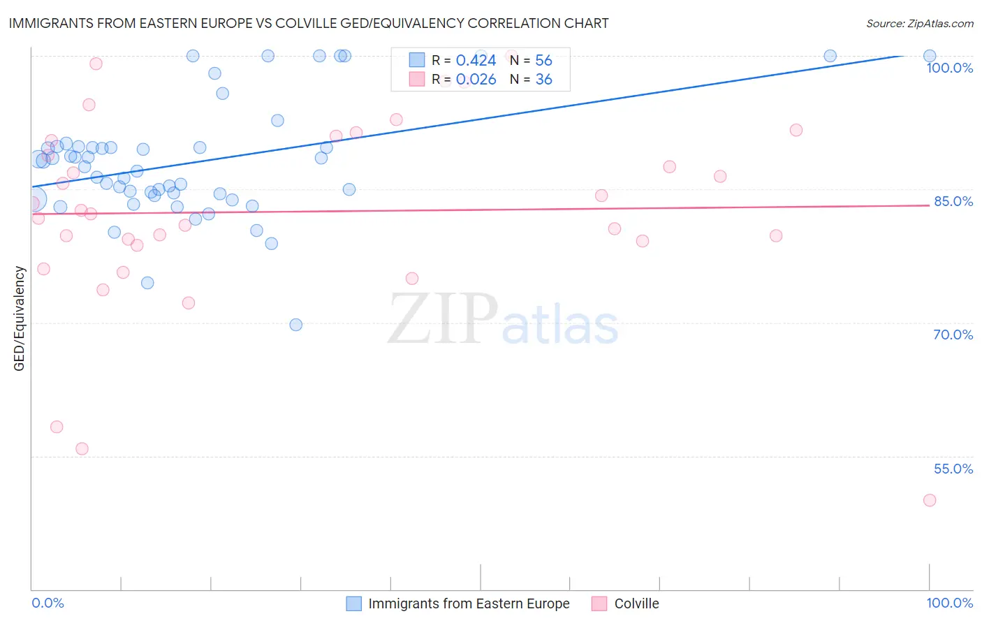 Immigrants from Eastern Europe vs Colville GED/Equivalency