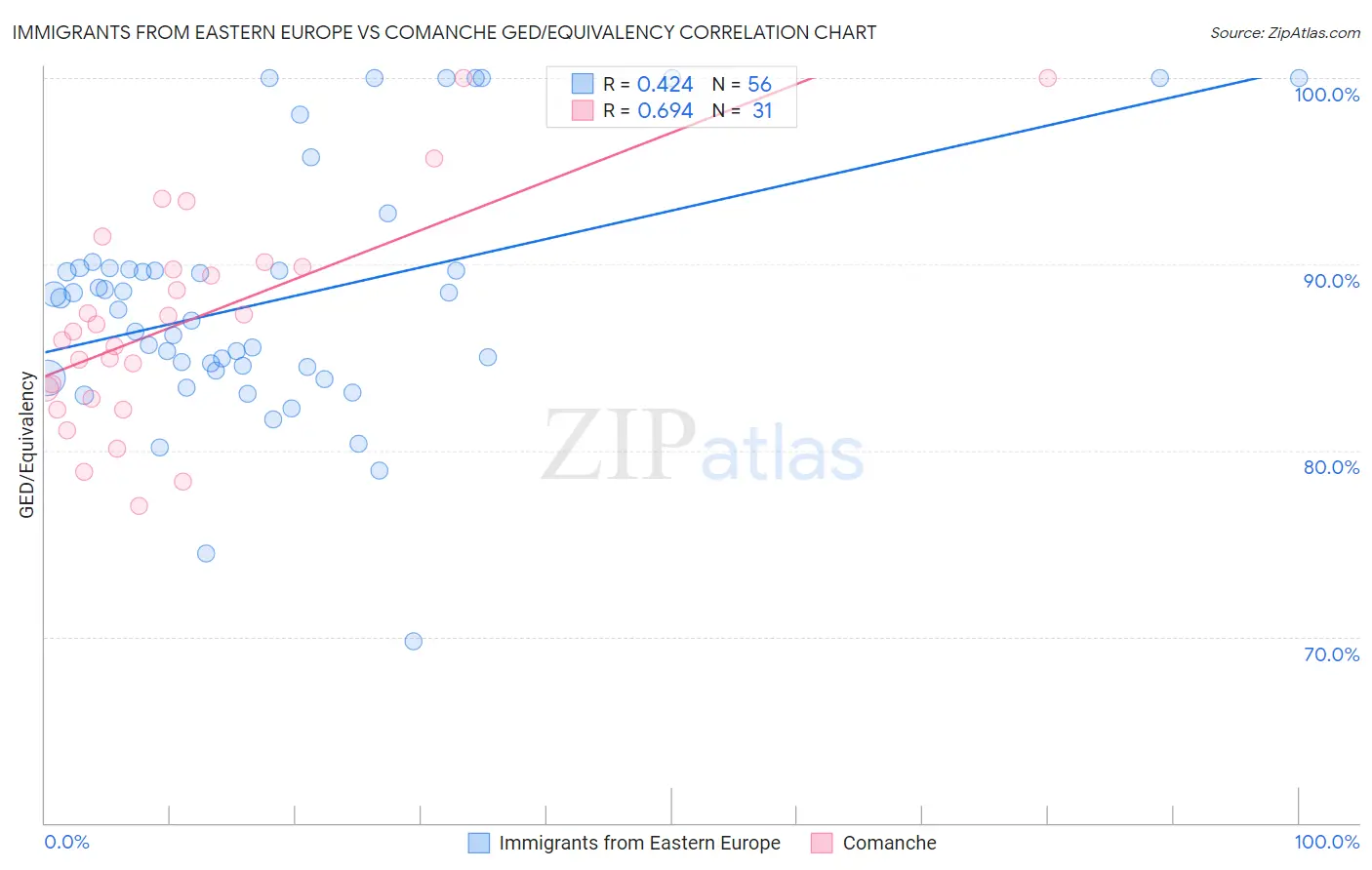 Immigrants from Eastern Europe vs Comanche GED/Equivalency