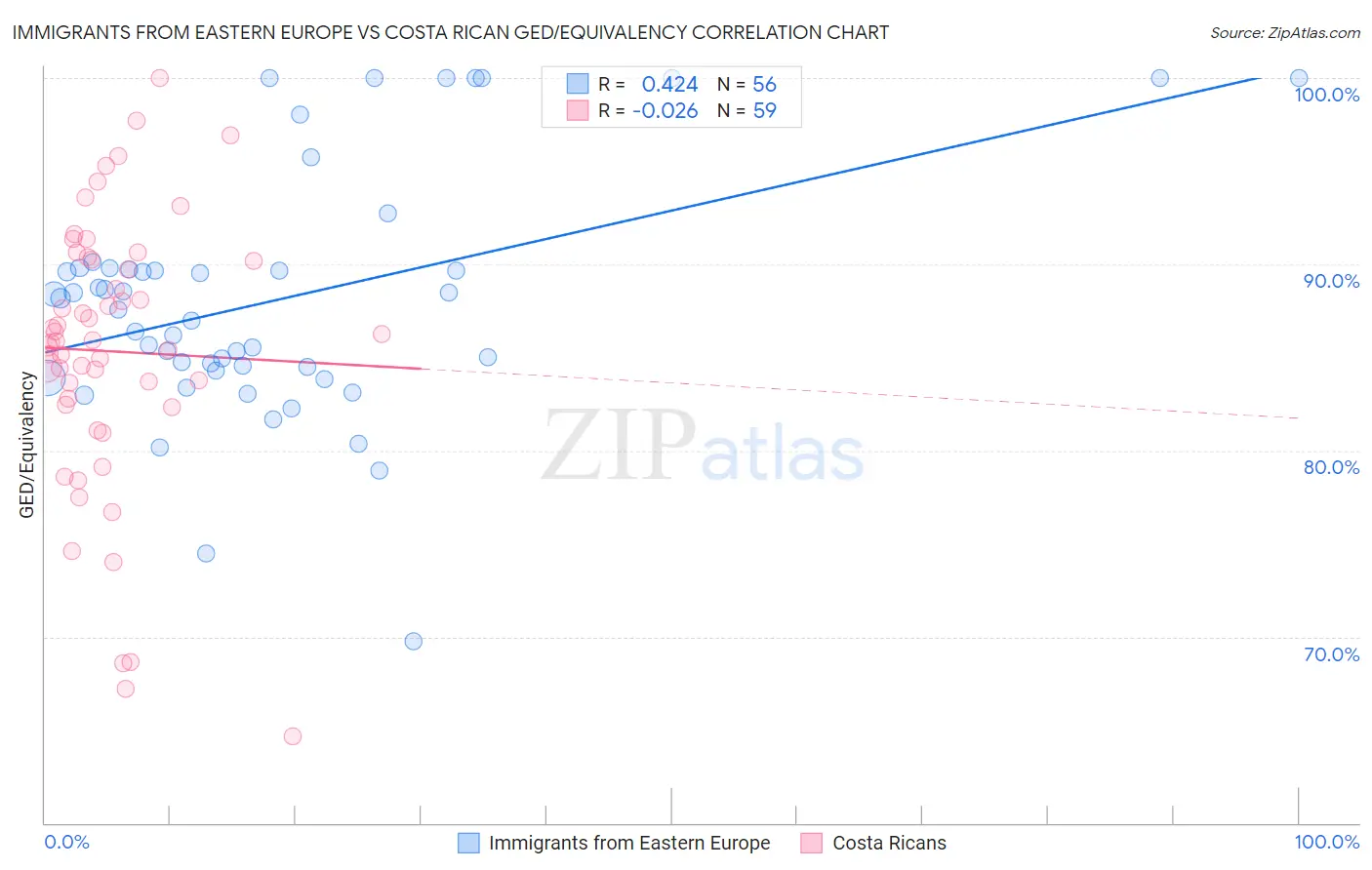 Immigrants from Eastern Europe vs Costa Rican GED/Equivalency