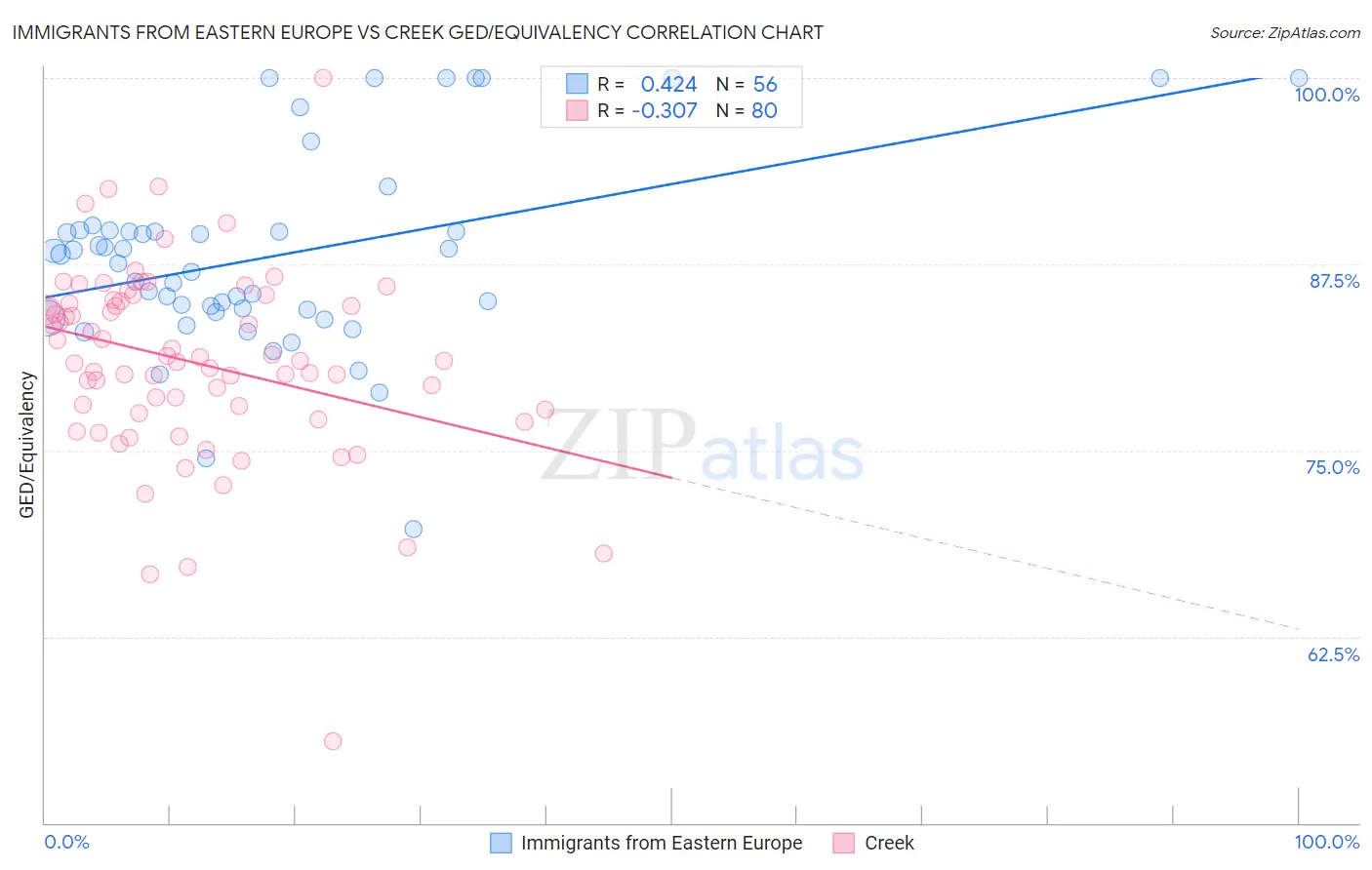 Immigrants from Eastern Europe vs Creek GED/Equivalency