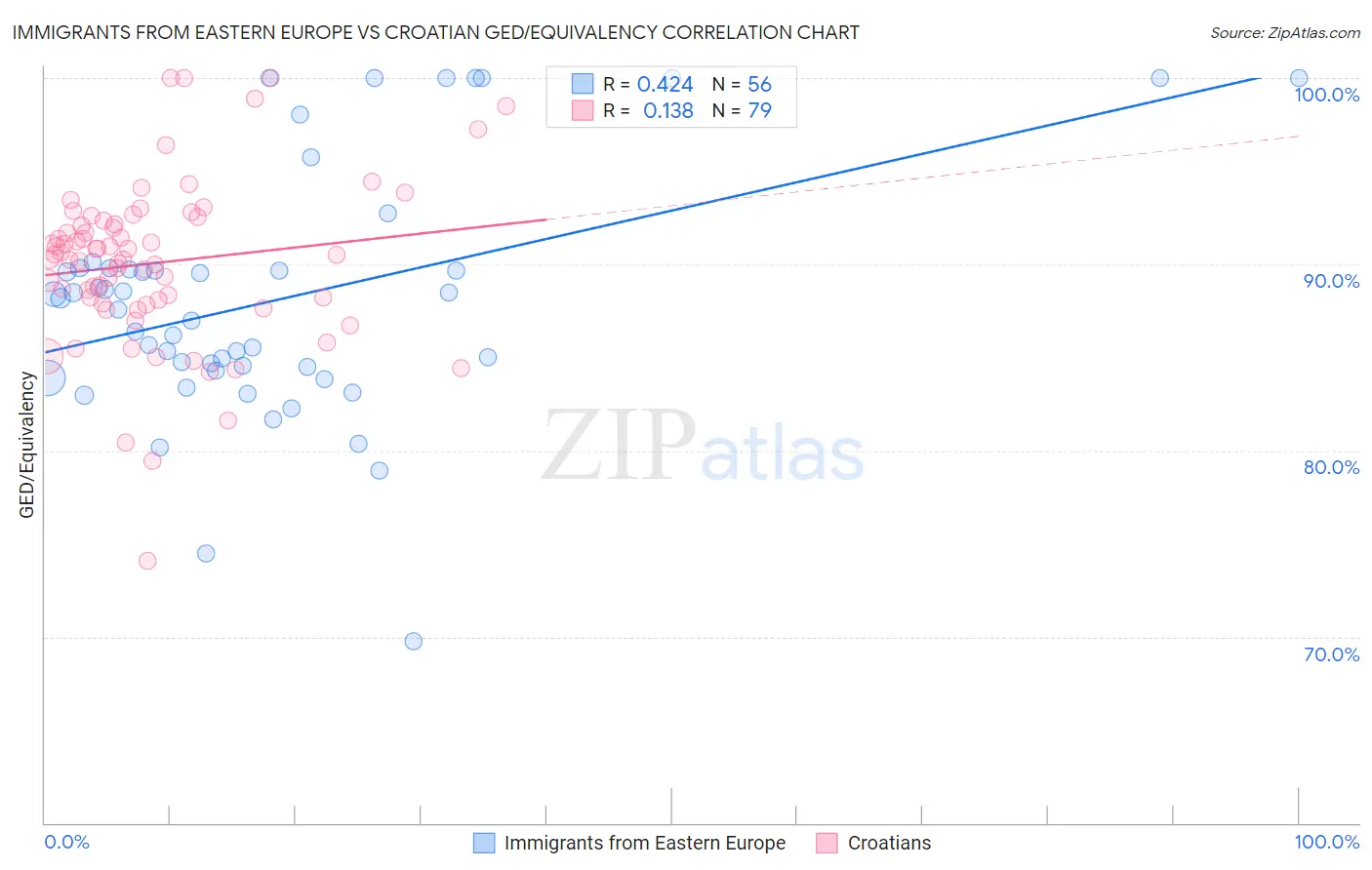 Immigrants from Eastern Europe vs Croatian GED/Equivalency
