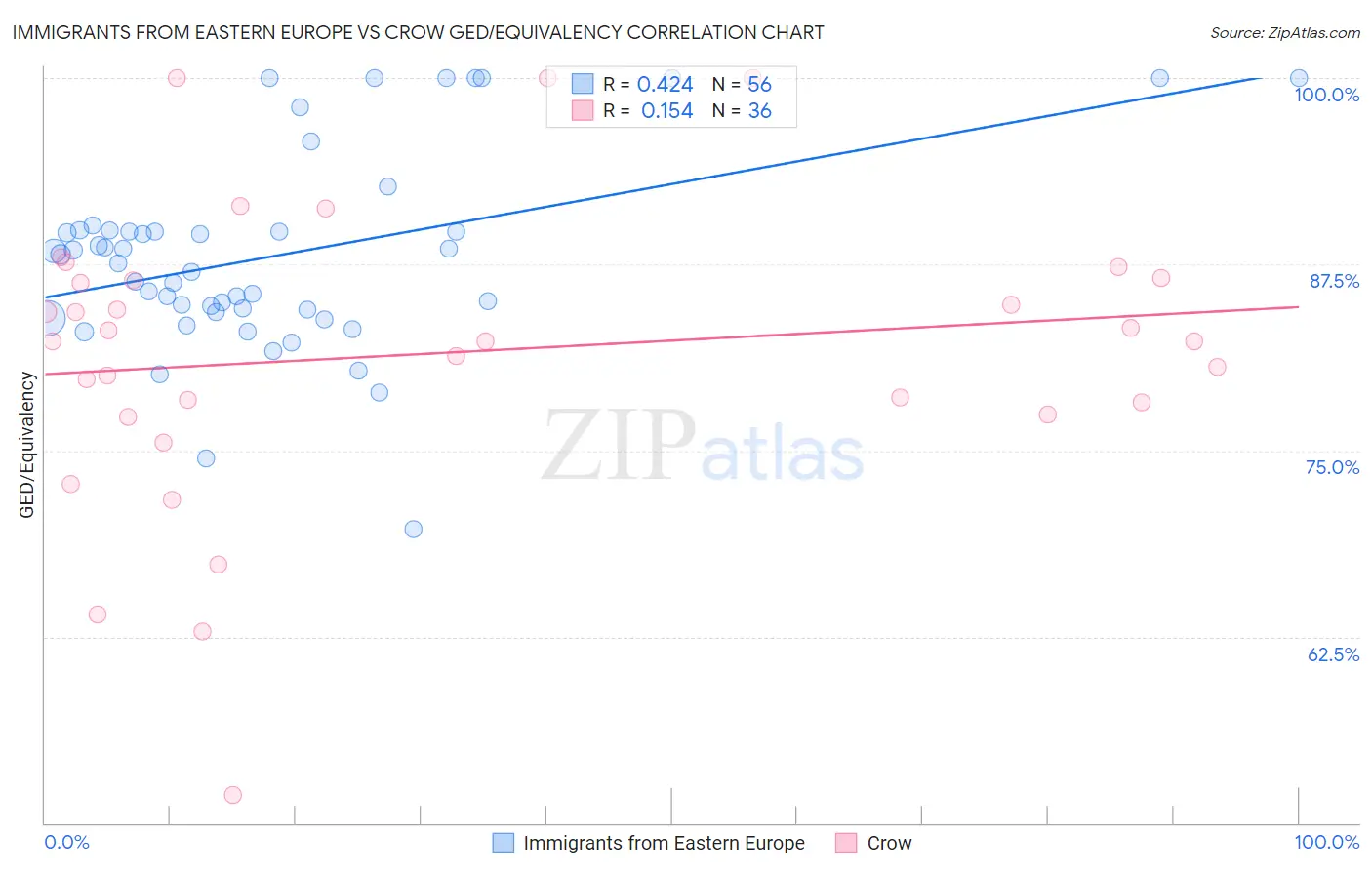 Immigrants from Eastern Europe vs Crow GED/Equivalency
