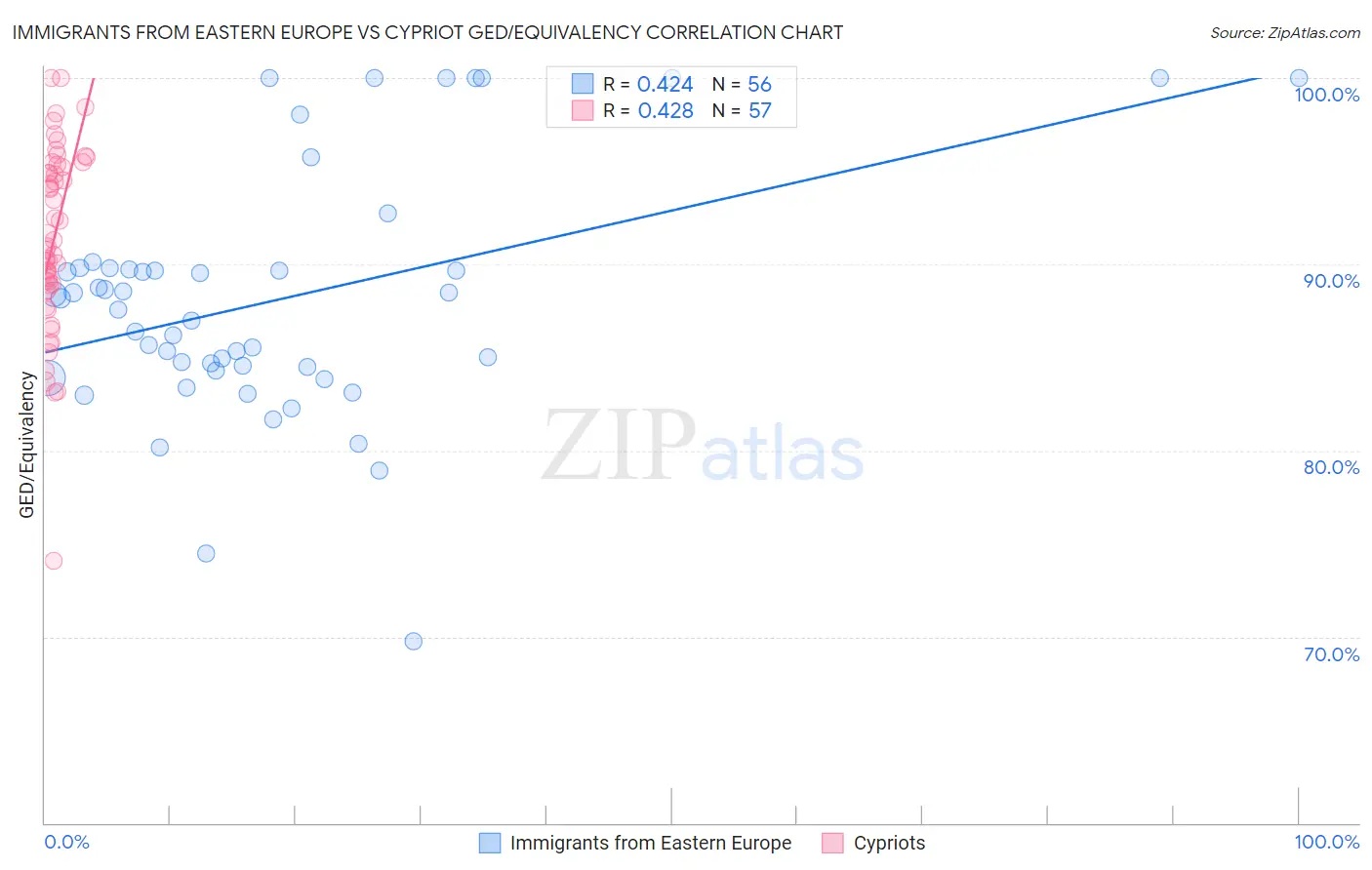 Immigrants from Eastern Europe vs Cypriot GED/Equivalency
