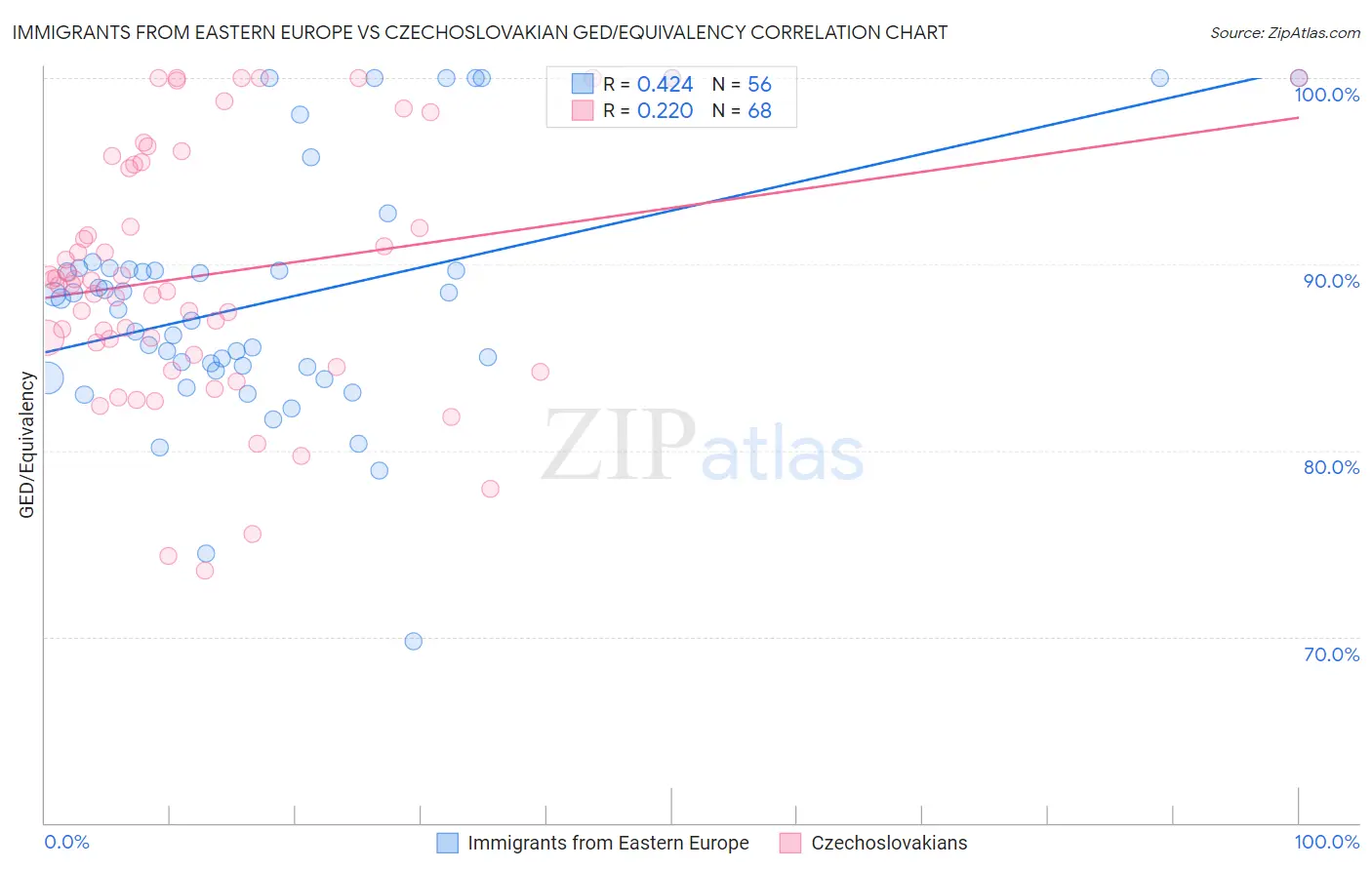 Immigrants from Eastern Europe vs Czechoslovakian GED/Equivalency