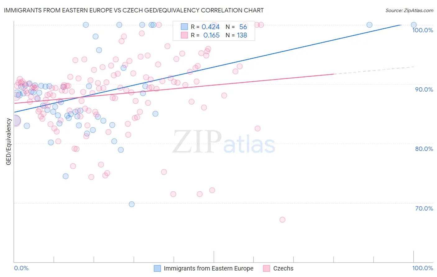 Immigrants from Eastern Europe vs Czech GED/Equivalency