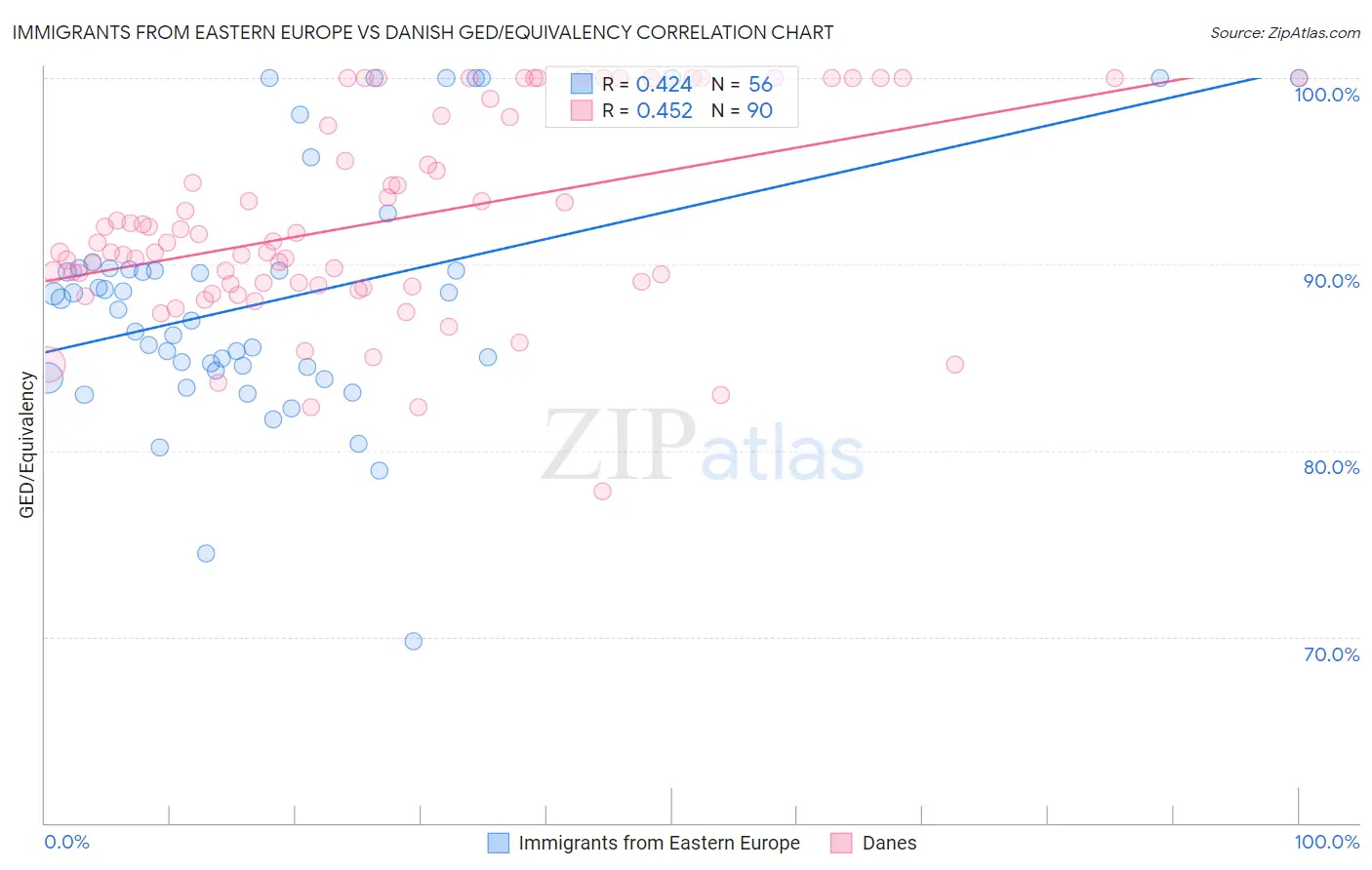 Immigrants from Eastern Europe vs Danish GED/Equivalency