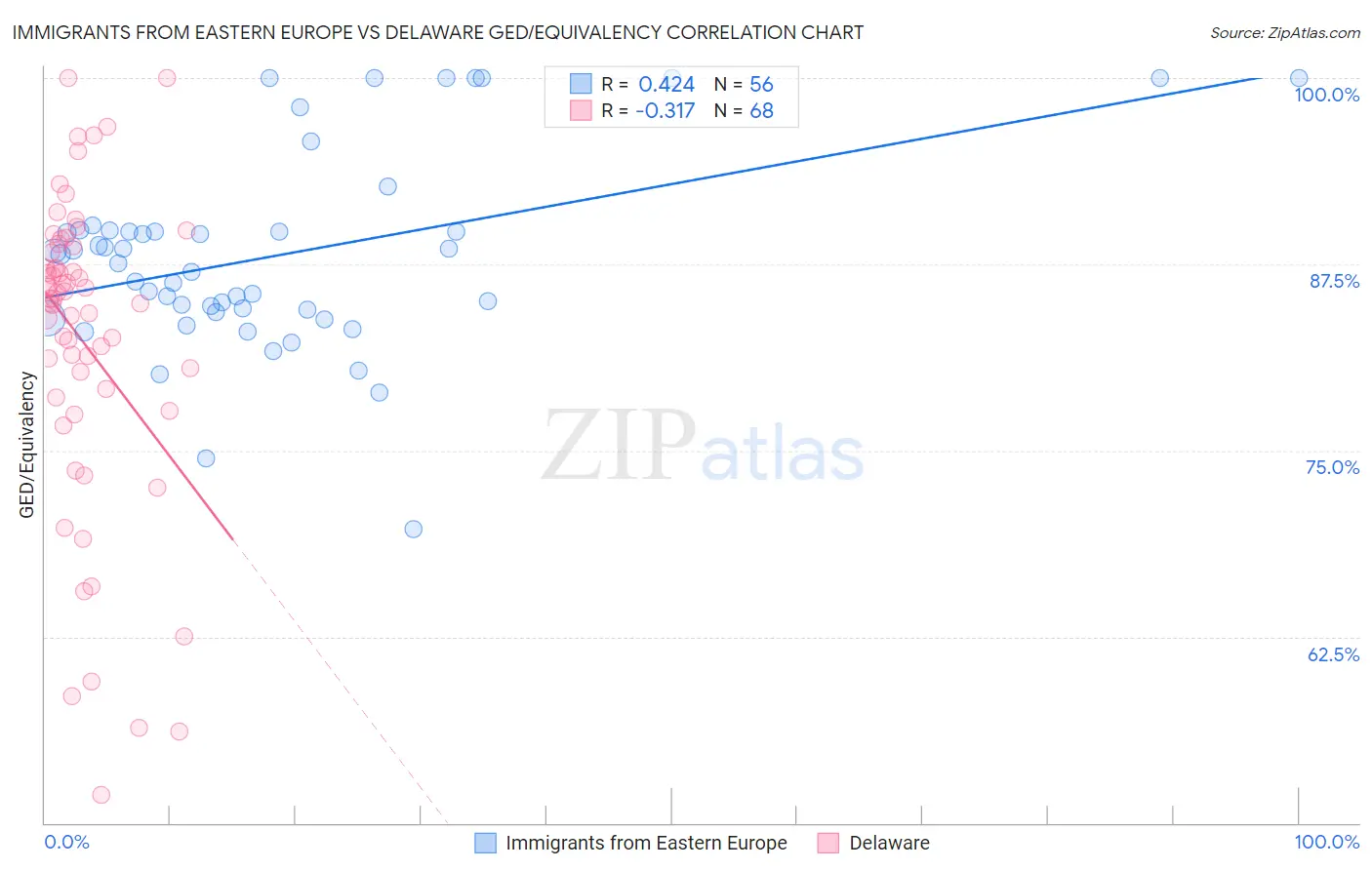 Immigrants from Eastern Europe vs Delaware GED/Equivalency