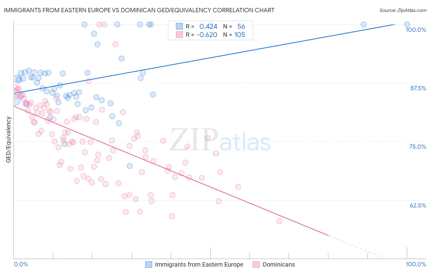 Immigrants from Eastern Europe vs Dominican GED/Equivalency