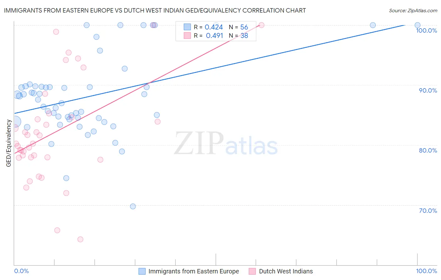 Immigrants from Eastern Europe vs Dutch West Indian GED/Equivalency