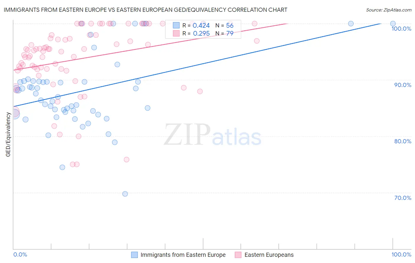 Immigrants from Eastern Europe vs Eastern European GED/Equivalency