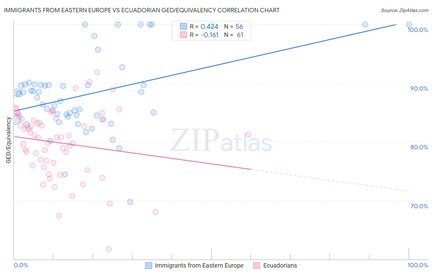 Immigrants from Eastern Europe vs Ecuadorian GED/Equivalency