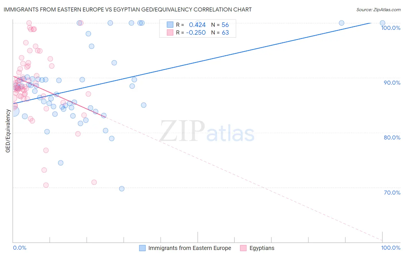 Immigrants from Eastern Europe vs Egyptian GED/Equivalency